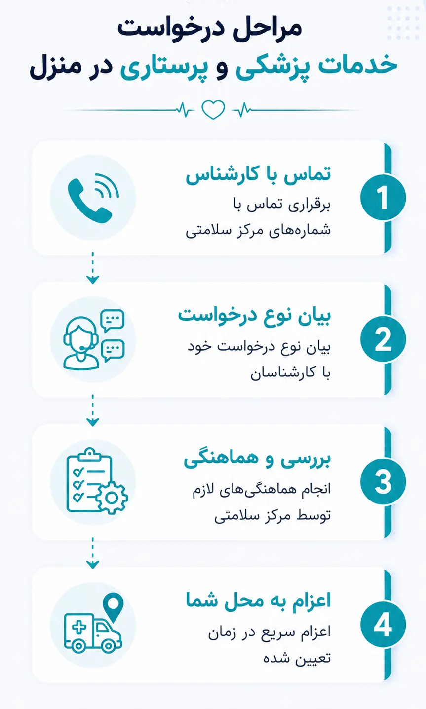 مراحل درخواست خدمات پرستاری