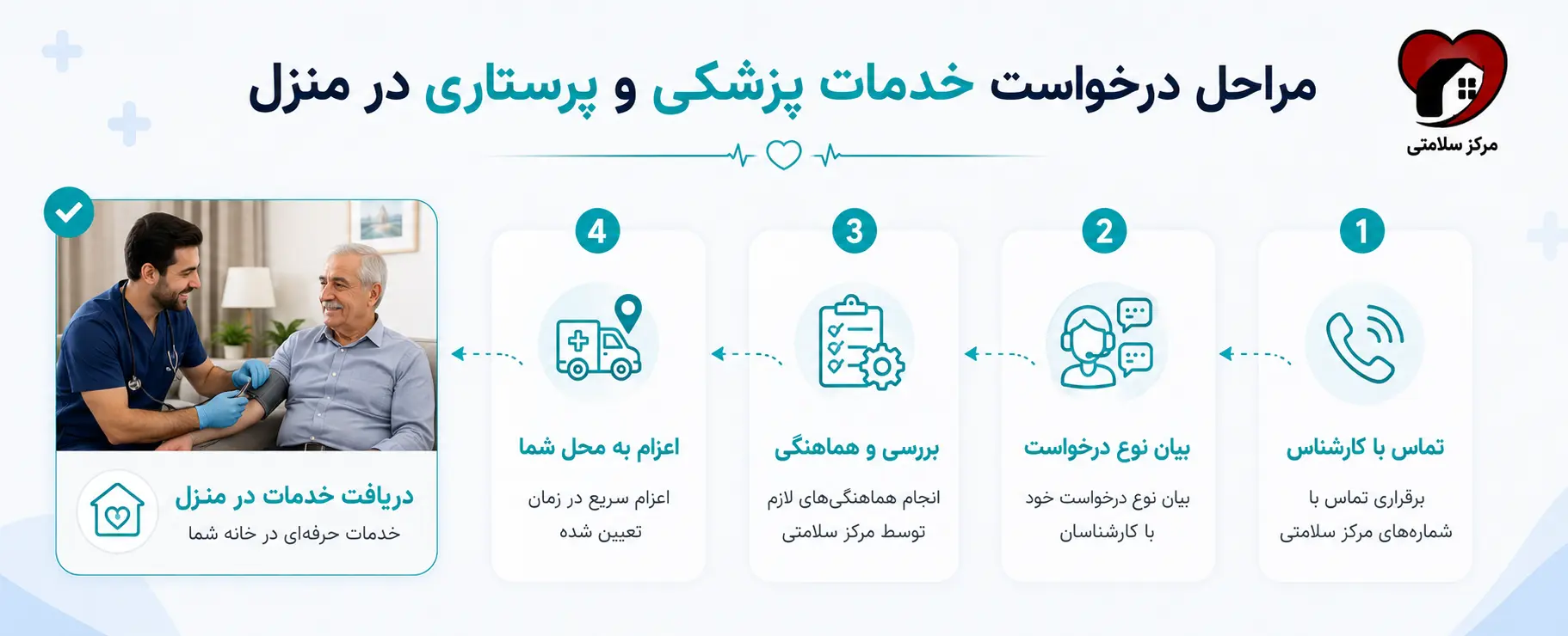 مراحل درخواست خدمات